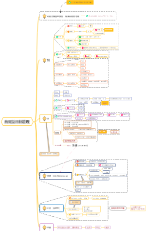 自驱型目标管理学习---张亚飞