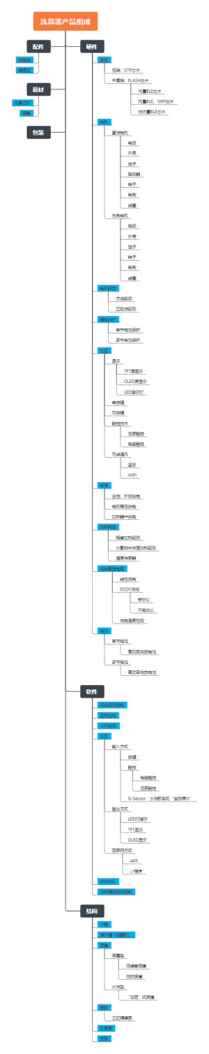 洗鼻器构成