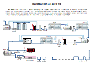 青霉素原料车间东线水系统流程图