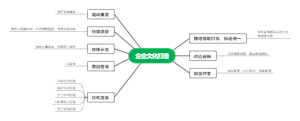 企业文化打造思维导图
