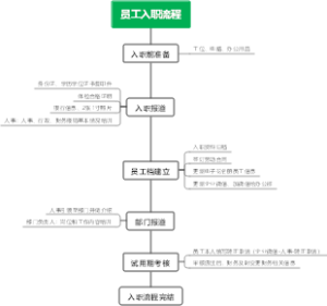 员工入职流程
