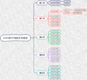 工作日志思维导图