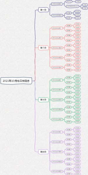 工作日志思维导图