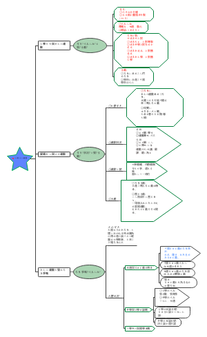 五四與新文化運動思維導圖