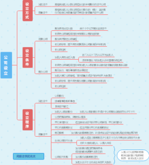 公司法之公司设立
