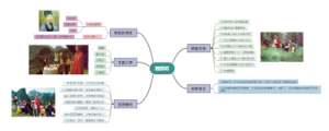 西游记阅读导图