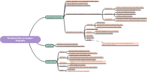 英语国家概况 美国Geography思维导图