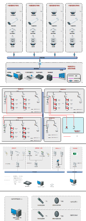 园区安防架构图