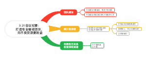 3.21会议纪要思维导图