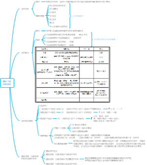 2021一建法规-1Z301010 建设工程法律体系