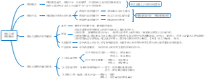 2020一建法规-1Z301050建设工程债权制度
