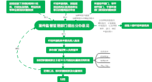 线索处置