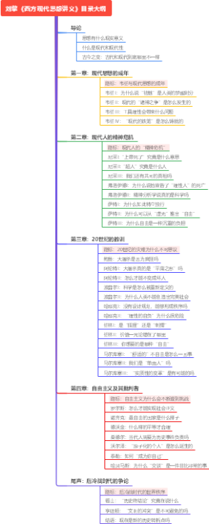 刘擎《西方现代思想讲义》目录大纲