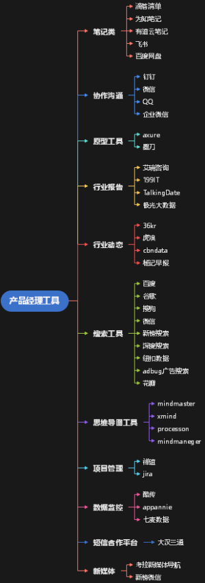 产品经理必备的40款工具