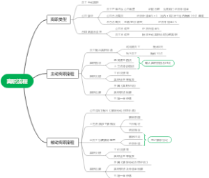 离职流程