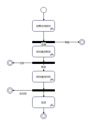 销售合同核对UML活动图