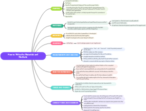 How to Write the Materials and