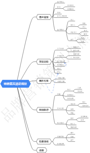 嘉宾活动策划流程