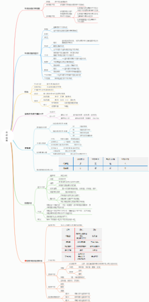 2023一轮-走进细胞
