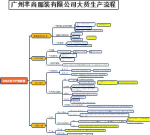 服装大货生产流程