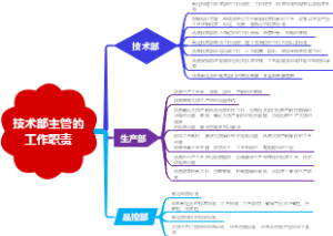 服装技术主管的工作职责