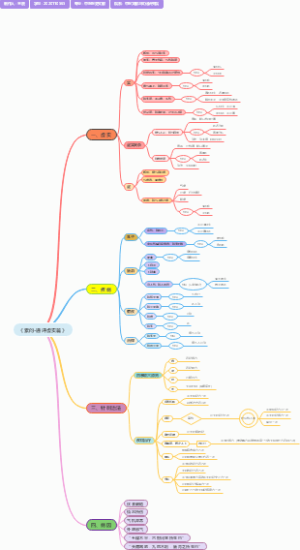 《素问·通评虚实篇》思维导图