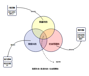 寻找你职业的三圈模型