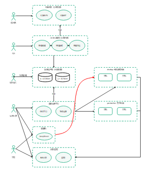 DevOps自动运维架构图