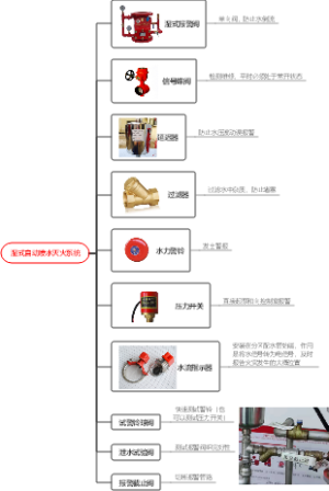 湿式自动喷水灭火系统