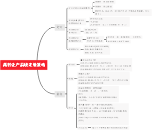 04.高转化产品线定价策略
