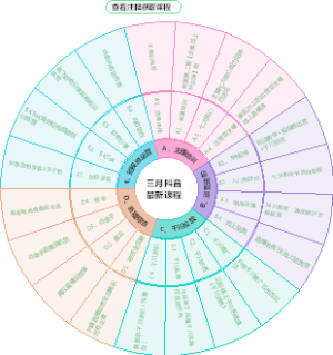 三月抖音最新课程-1从主播培训到运营进阶，千川投流