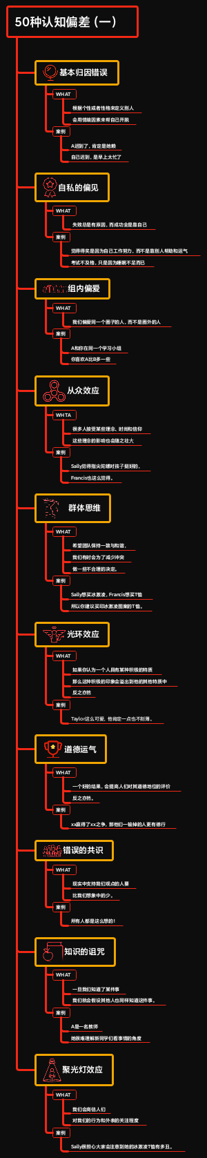 50种认知偏差（一）