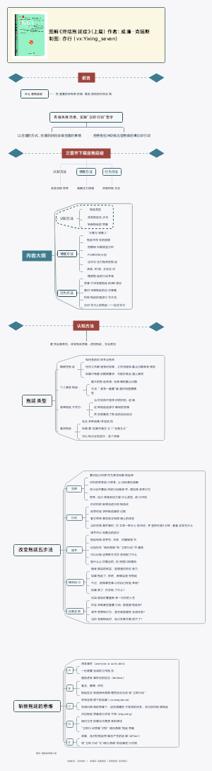 图解《终结拖延症》（上篇） 作者：威廉·克瑙斯