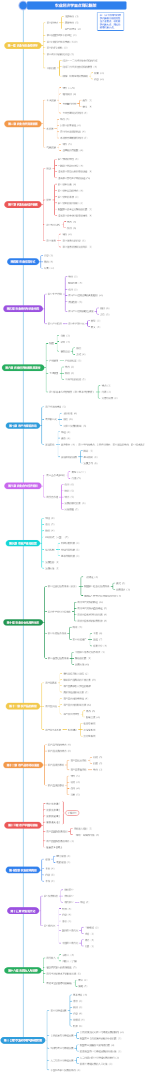 《农业经济学》重点知识背记框架