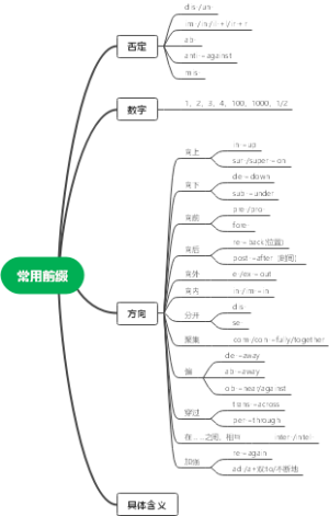 考研英语常用前缀表