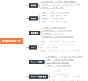 Power BI学习导图