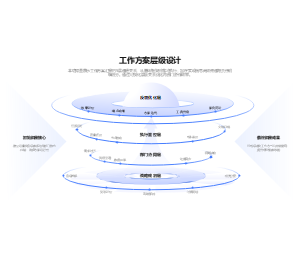 工作层级规划