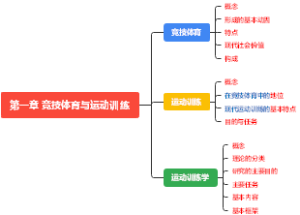 竞技体育与运动训练