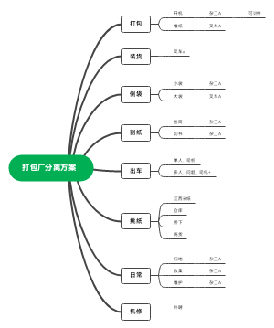 打包厂分离方案