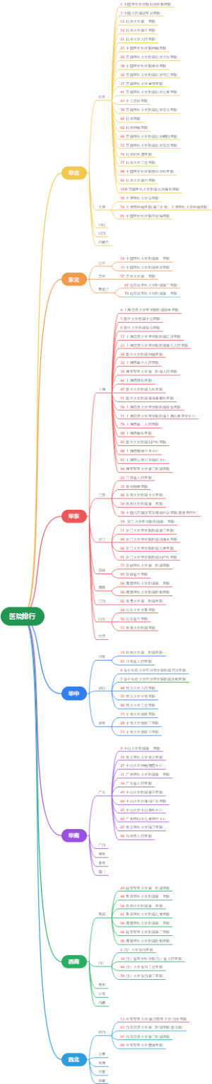 全国医院排行