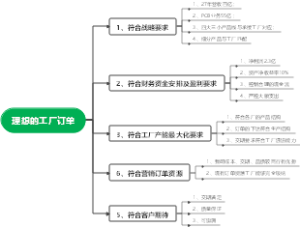 理想的工厂订单