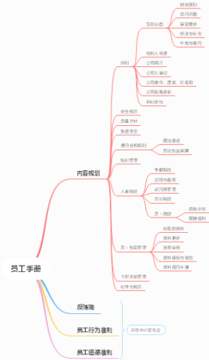 员工手册内容结构