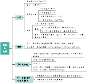 15、电压和电阻