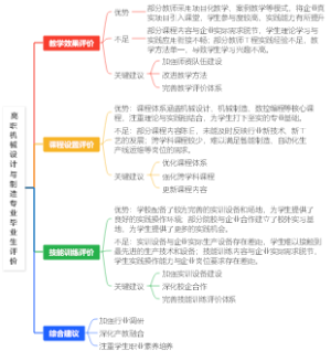 高职机械设计与制造专业毕业生评价