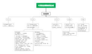 6月份业绩布局
