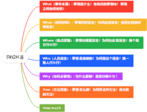 5W2H法