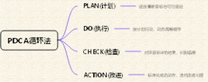 PDCA循环法