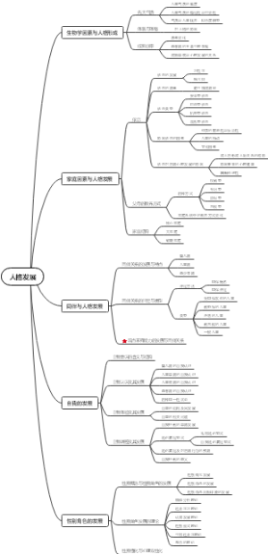 人格发展思维导图笔记
