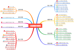 亿图脑图快捷键