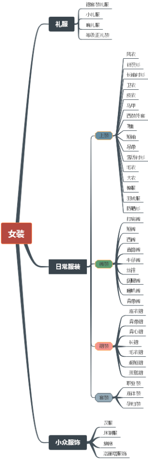 女装分类